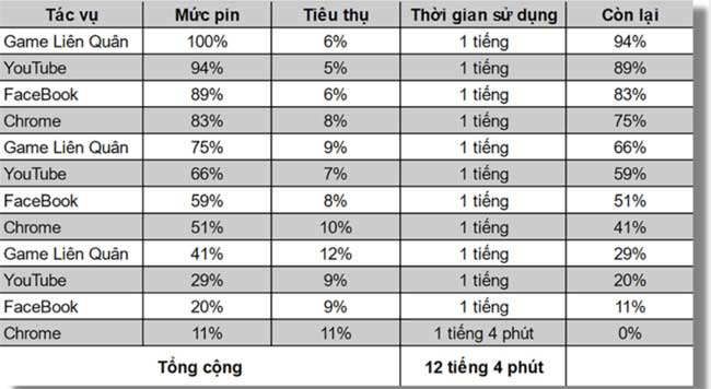 Pin Samsung A22 dùng được bao lâu