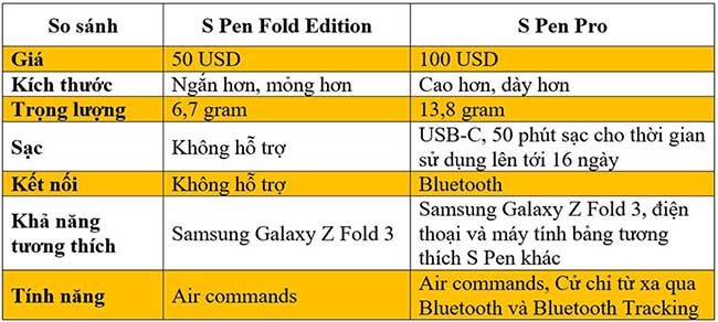 So sánh hai bút S Pen Pro với bút S Pen Fold Edition Fold 3