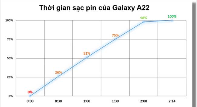 Dung lượng Pin Samsung A22 5000mAh