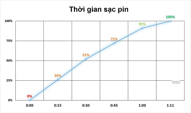 Thời gian sạc đầy Pin Samsung S23 Thời gian sạc đầy Pin Samsung S23