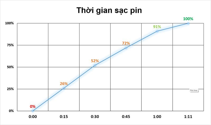 Thời gian sạc đầy Pin Samsung S23