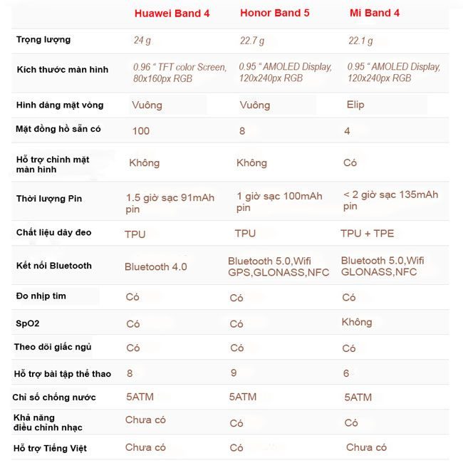 so sánh giá honor band 5, huawei band 4 và miband 4 so sánh giá honor band 5, huawei band 4 và miband 4
